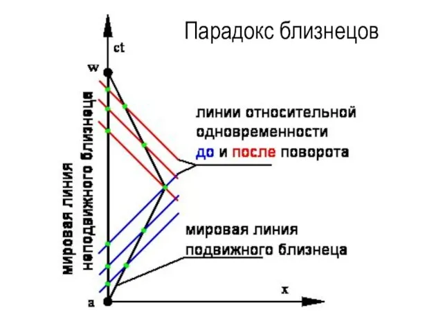 Парадокс близнецов