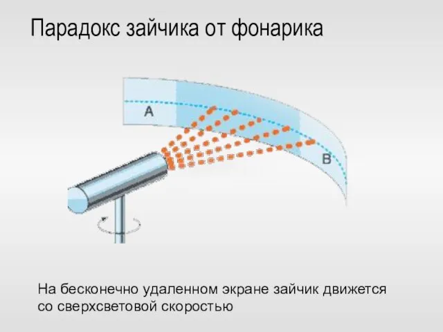 Парадокс зайчика от фонарика На бесконечно удаленном экране зайчик движется со сверхсветовой скоростью