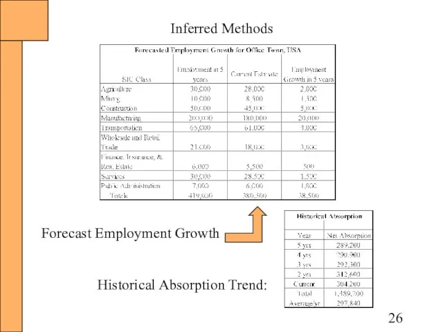 Inferred Methods Historical Absorption Trend: Forecast Employment Growth