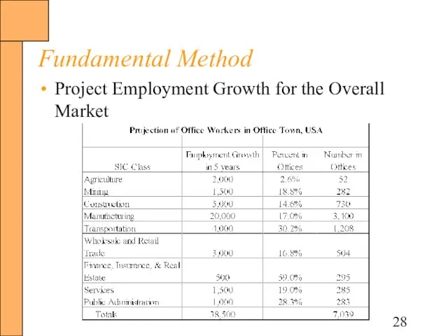 Fundamental Method Project Employment Growth for the Overall Market