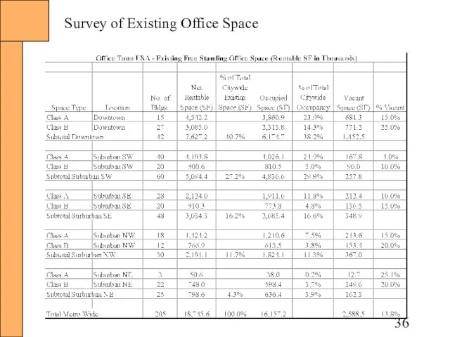 Survey of Existing Office Space