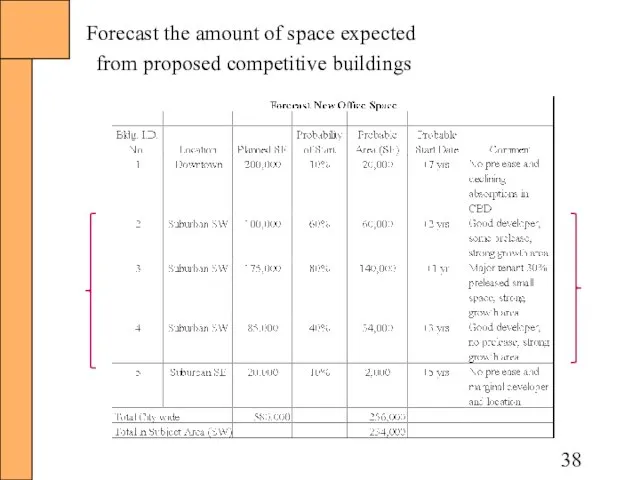 Forecast the amount of space expected from proposed competitive buildings