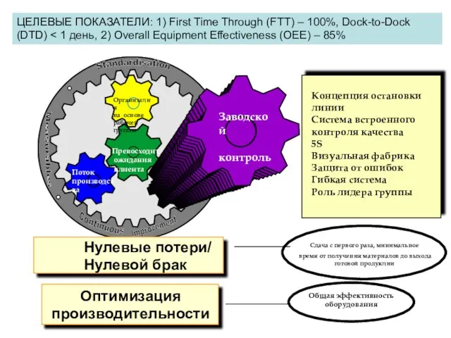 Модель системы производства компании Нулевые потери/ Нулевой брак Сдача с первого раза,