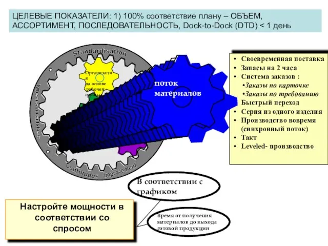 Своевременная поставка Запасы на 2 часа Система заказов : Заказы по карточке