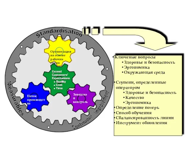 Система производства компании Заводской контроль Поток производства Ключевые вопросы Здоровье и безопасность