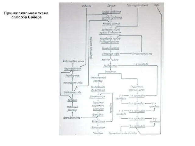 Принципиальная схема способа Байера