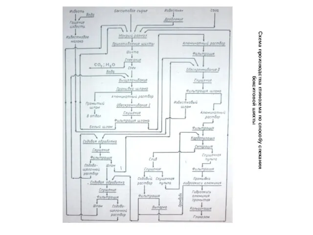 Схема производства глинозема по способу спекания бокситовой шихты