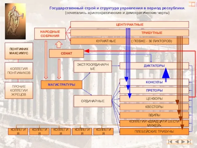 Государственный строй и структура управления в период республики. (сочетались аристократические и демократические