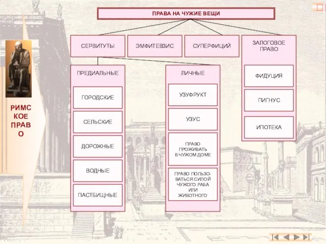 ? РИМСКОЕ ПРАВО ПРАВА НА ЧУЖИЕ ВЕЩИ СЕРВИТУТЫ ЭМФИТЕВЗИС СУПЕРФИЦИЙ ЗАЛОГОВОЕ ПРАВО