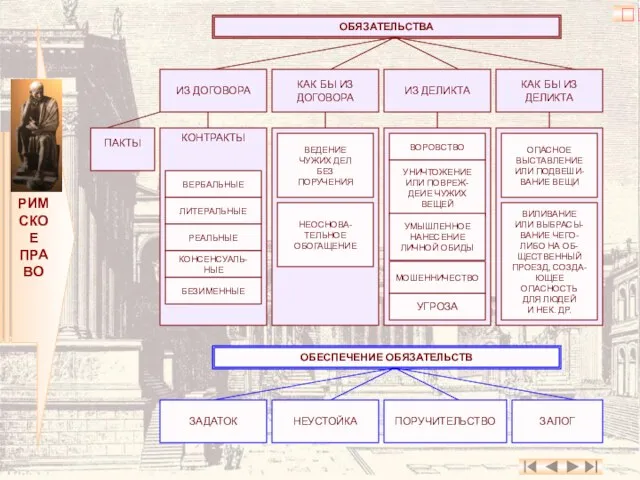 ? РИМСКОЕ ПРАВО ОБЯЗАТЕЛЬСТВА ИЗ ДОГОВОРА КАК БЫ ИЗ ДОГОВОРА ИЗ ДЕЛИКТА