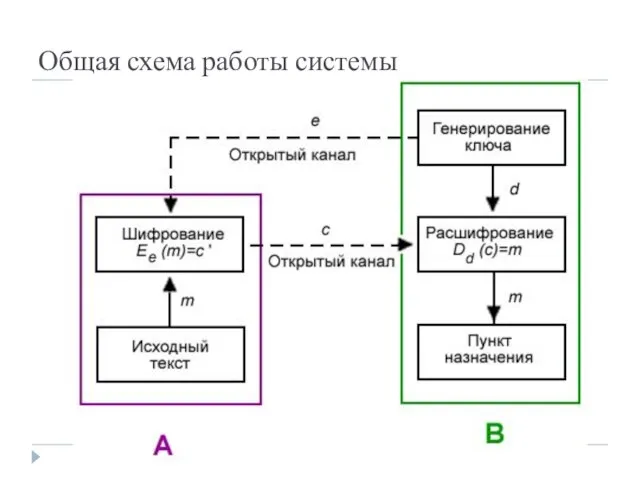 Общая схема работы системы