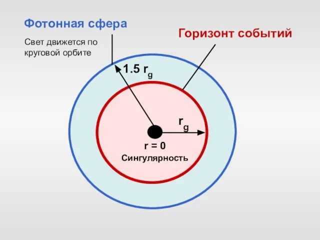 rg r = 0 Сингулярность Горизонт событий Фотонная сфера Свет движется по круговой орбите 1.5 rg