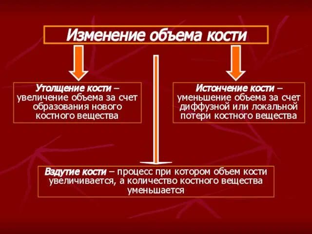 Утолщение кости – увеличение объема за счет образования нового костного вещества Изменение