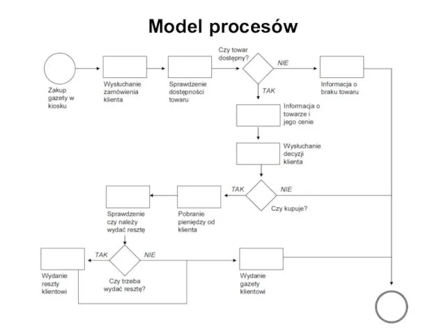 Model procesów