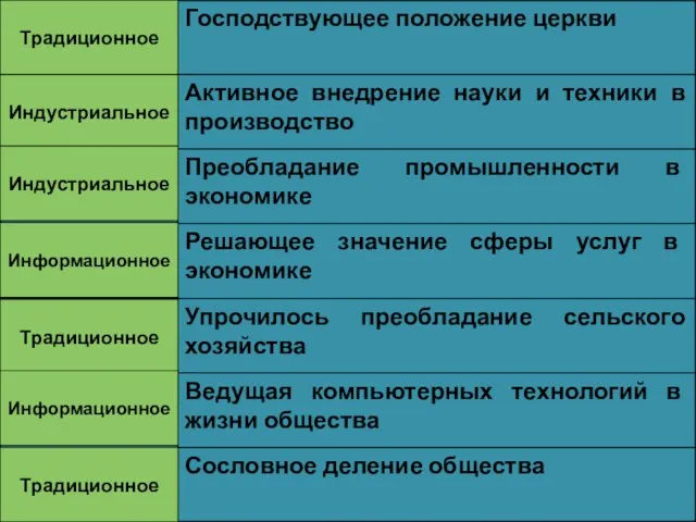 Традиционное Индустриальное Индустриальное Информационное Традиционное Информационное Традиционное