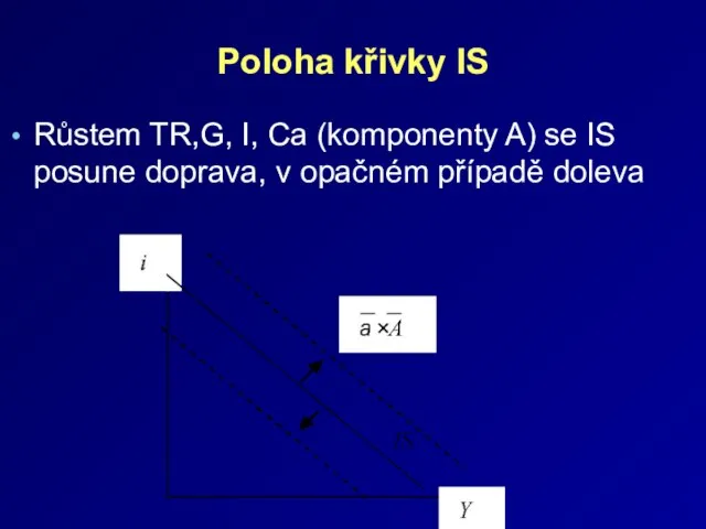 Poloha křivky IS Růstem TR,G, I, Ca (komponenty A) se IS posune