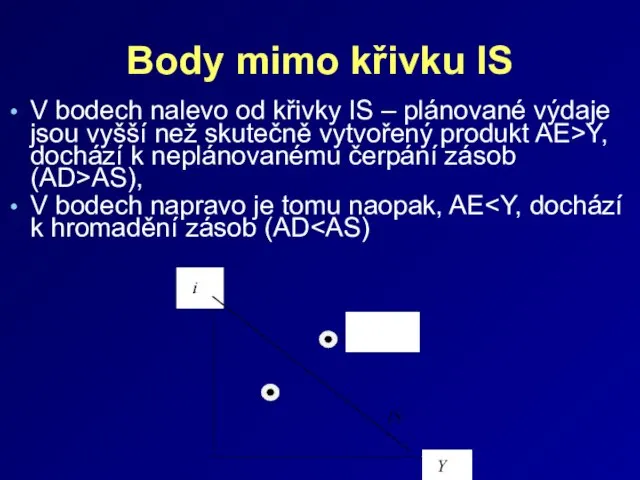 Body mimo křivku IS V bodech nalevo od křivky IS – plánované