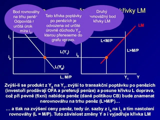 Rovnováha na trhu peněz – odvození křivky LM L, M/P i0 L(Y0)