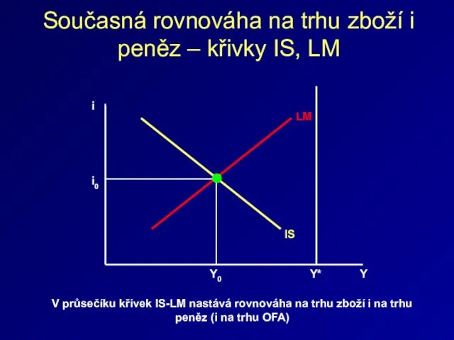 Současná rovnováha na trhu zboží i peněz – křivky IS, LM i0