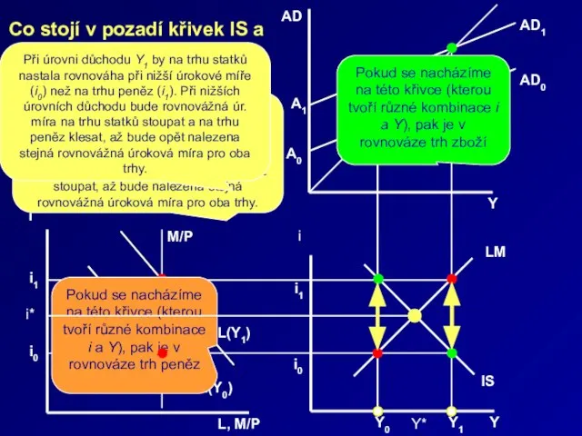 i0 Y1 Y0 i1 Pokud se nacházíme na této křivce (kterou tvoří