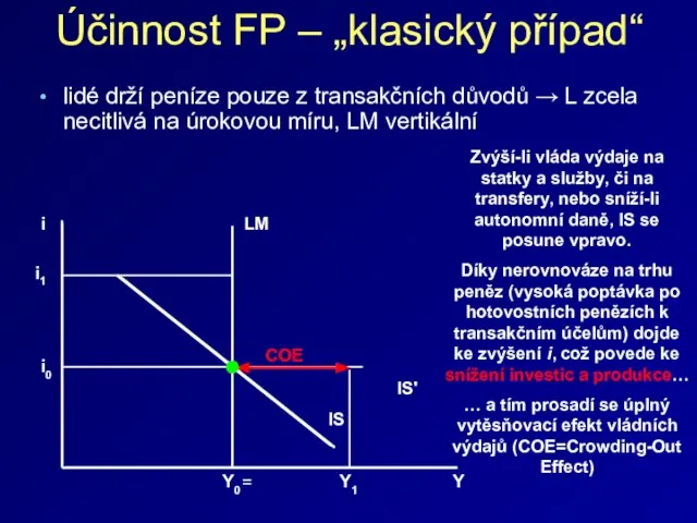 Účinnost FP – „klasický případ“ lidé drží peníze pouze z transakčních důvodů