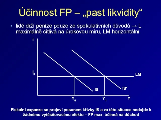 Účinnost FP – „past likvidity“ lidé drží peníze pouze ze spekulativních důvodů