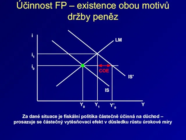 Účinnost FP – existence obou motivů držby peněz i0 i Y0 Y