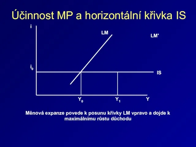 Účinnost MP a horizontální křivka IS i0 i LM IS LM' Y