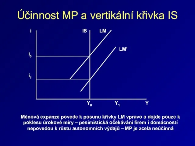 Účinnost MP a vertikální křivka IS i0 i LM IS LM' Y