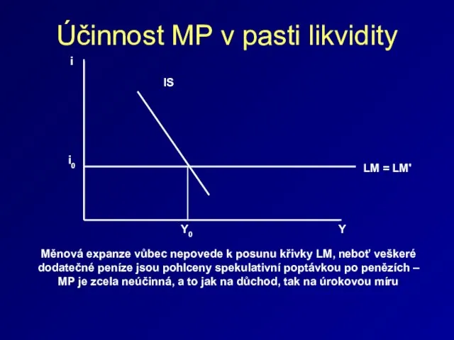 Účinnost MP v pasti likvidity i0 i IS LM = LM' Y