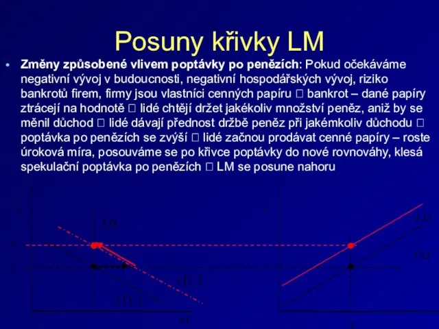 Posuny křivky LM Změny způsobené vlivem poptávky po penězích: Pokud očekáváme negativní