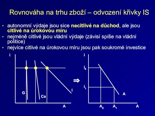 Rovnováha na trhu zboží – odvození křivky IS autonomní výdaje jsou sice