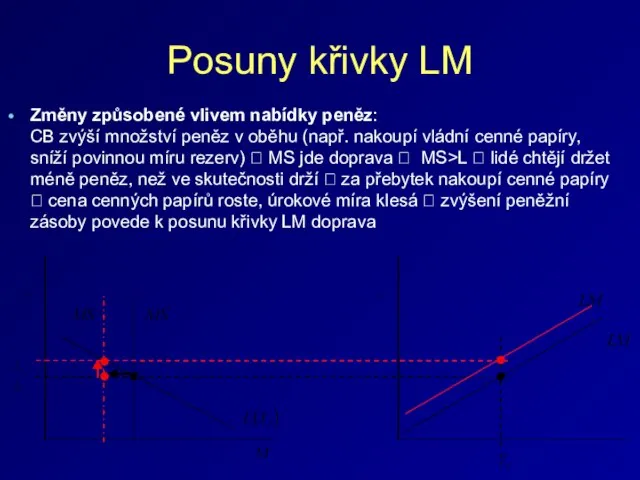 Posuny křivky LM Změny způsobené vlivem nabídky peněz: CB zvýší množství peněz