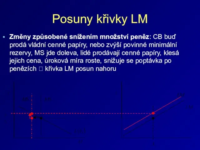 Posuny křivky LM Změny způsobené snížením množství peněz: CB buď prodá vládní