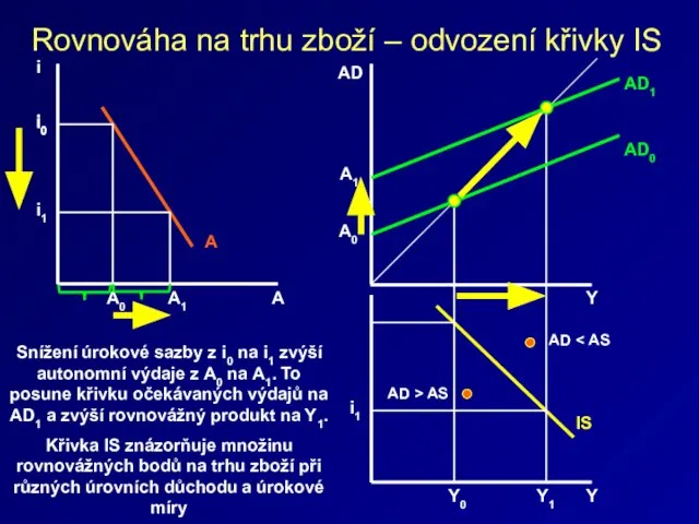 Rovnováha na trhu zboží – odvození křivky IS A i0 A A1