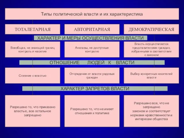 Типы политической власти и их характеристика ТОТАЛЕТАРНАЯ Всеобщая, не знающий границ контроль