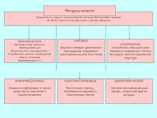 Совокупность средств, использование которых обеспечивает влияние на объект власти в соответствии с