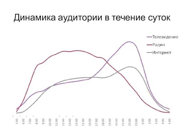 Динамика аудитории в течение суток