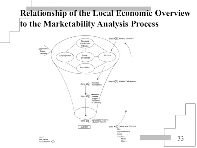 Relationship of the Local Economic Overview to the Marketability Analysis Process