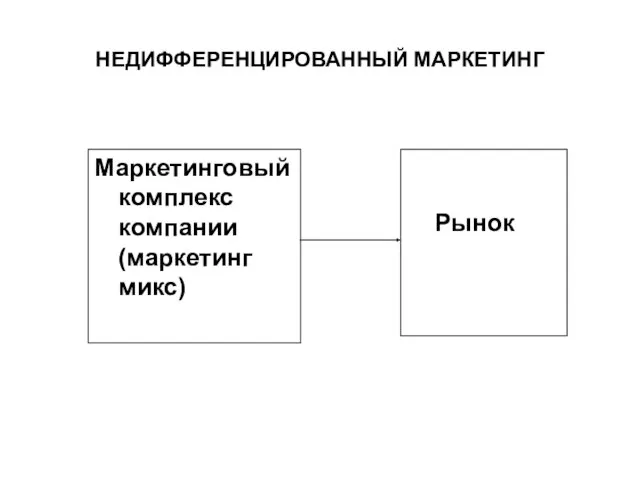 НЕДИФФЕРЕНЦИРОВАННЫЙ МАРКЕТИНГ Маркетинговый комплекс компании (маркетинг микс) Рынок