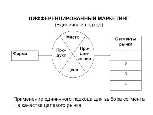 ДИФФЕРЕНЦИРОВАННЫЙ МАРКЕТИНГ (Единичный подход)