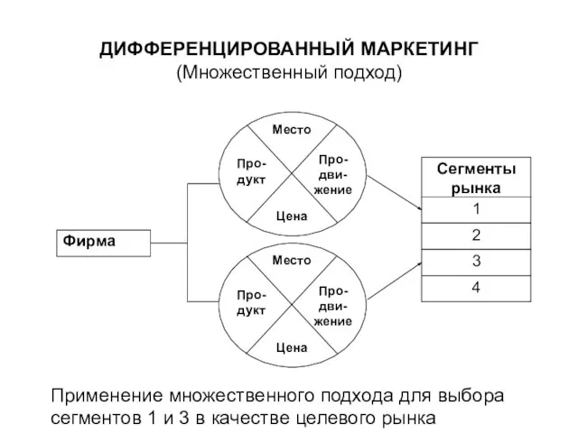 ДИФФЕРЕНЦИРОВАННЫЙ МАРКЕТИНГ (Множественный подход)