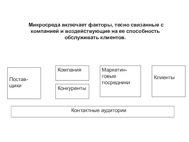 Микросреда включает факторы, тесно связанные с компанией и воздействующие на ее способность обслуживать клиентов.