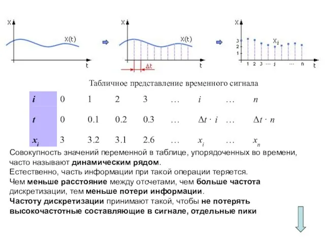 Совокупность значений переменной в таблице, упорядоченных во времени, часто называют динамическим рядом.