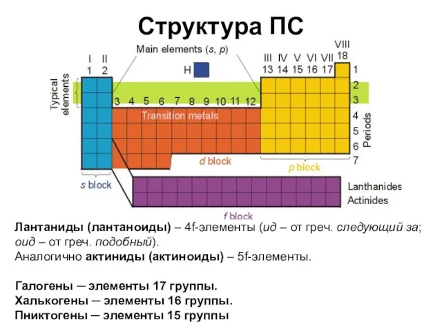 Структура ПС Лантаниды (лантаноиды) – 4f-элементы (ид – от греч. следующий за;