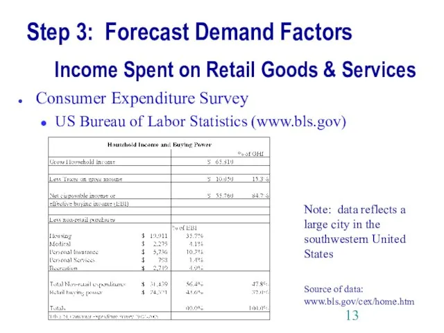 Step 3: Forecast Demand Factors Income Spent on Retail Goods & Services