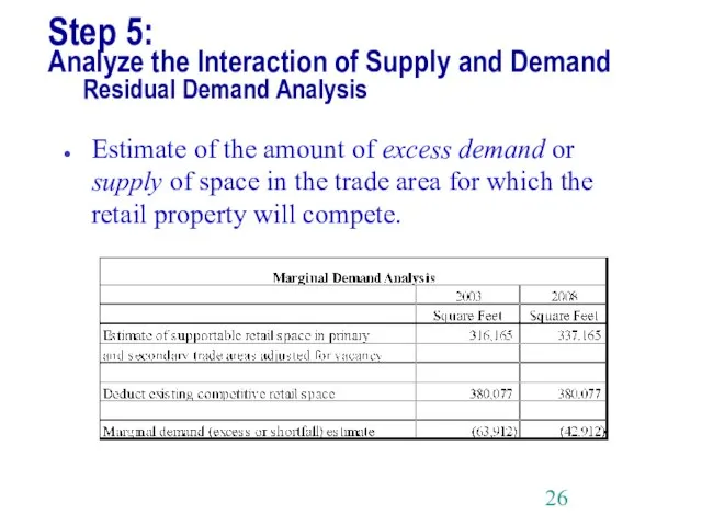 Step 5: Analyze the Interaction of Supply and Demand Residual Demand Analysis
