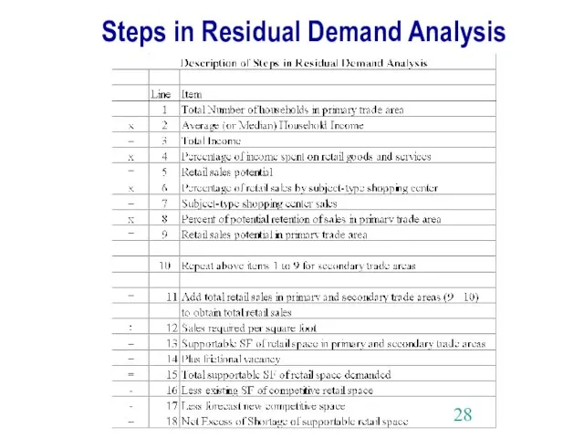 Steps in Residual Demand Analysis
