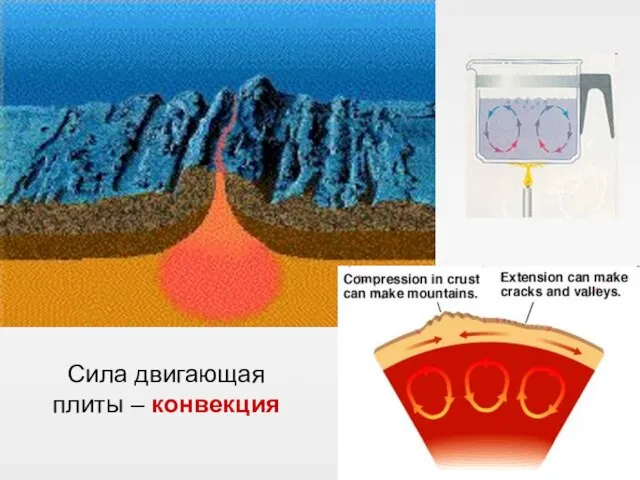 Сила двигающая плиты – конвекция