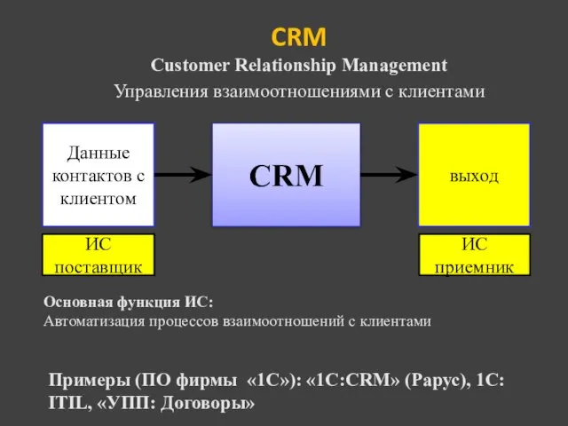 CRM Данные контактов с клиентом выход Основная функция ИС: Автоматизация процессов взаимоотношений